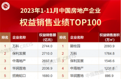 2023年1-11月中国房地产企业销售业绩排行榜
